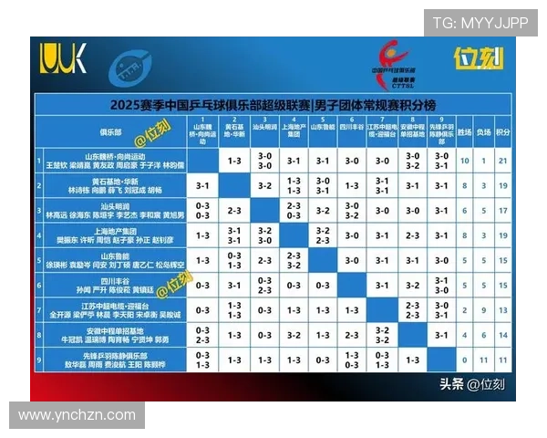 深圳乒乓球队在欧锦赛积分榜中以62分稳居第一名展现强大实力 深圳乒乓球队在欧锦赛积分榜中以62分稳居第一名展现强大实力