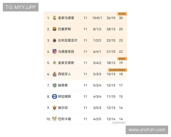 西班牙球队在杯赛积分榜上以61分稳居第一位置争夺冠军形势明朗 西班牙球队在杯赛积分榜上以61分稳居第一位置争夺冠军形势明朗